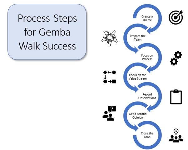Concept of a Gemba Walk Checklist