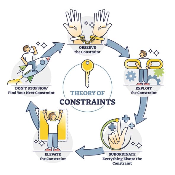 Theory of Constraints Process Steps