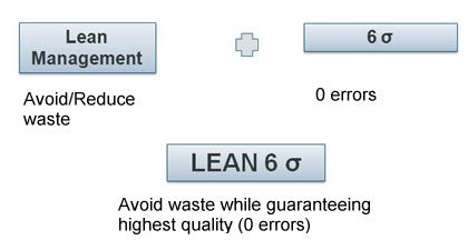 Lean Six Sigma Lean Six Sigma Diagram